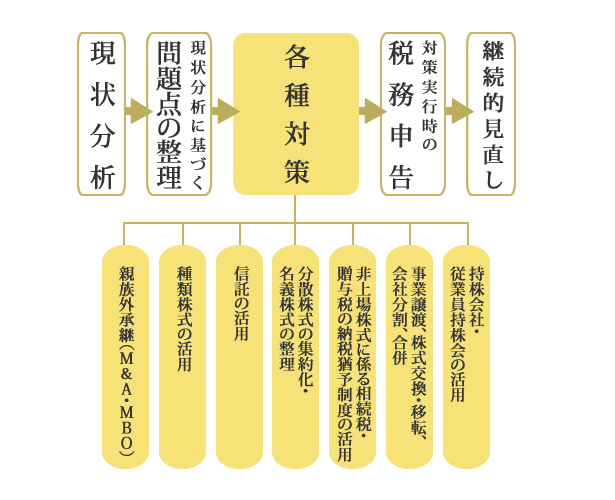 事業承継対策イメージ