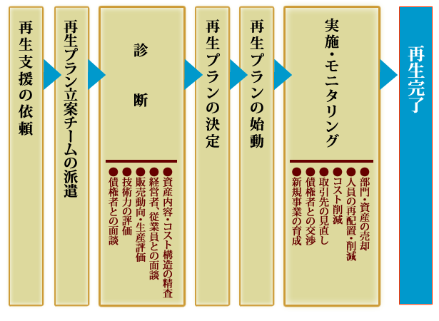 企業事業再生