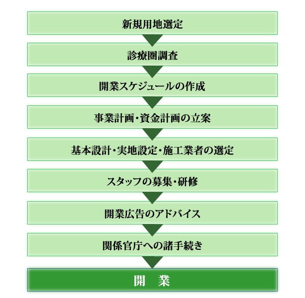 開業支援業務の流れ