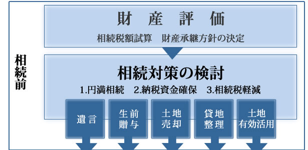 相続コンサルティング説明図