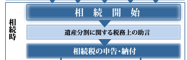 相続コンサルティング