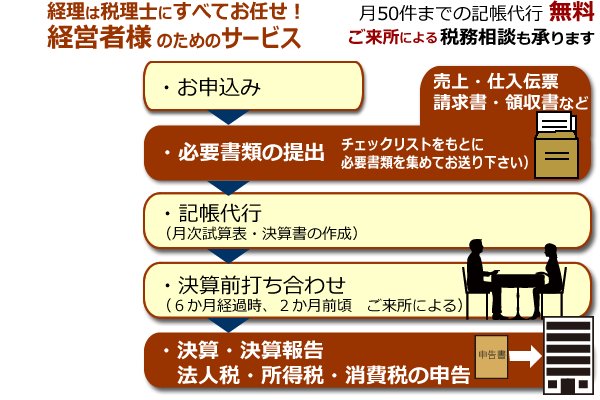 経理代行パッケーh地