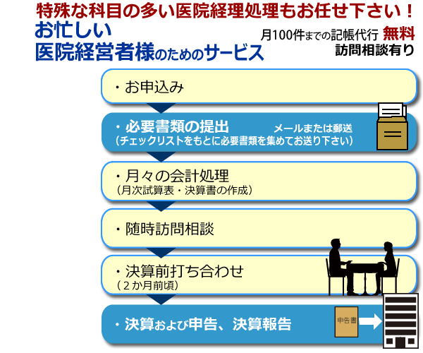 医療パッケージ