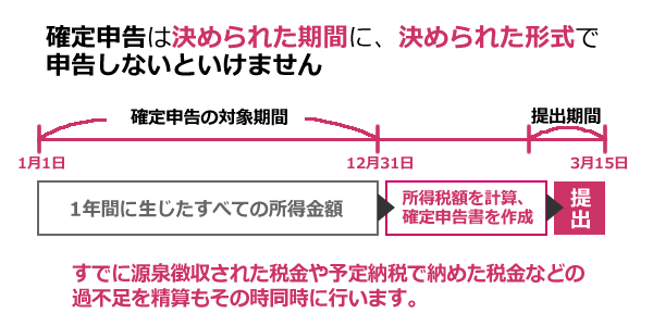 確定申告の期間