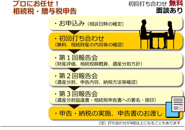 ・お申込み（相談日時の確定）  ・初回打ち合わせ（無料、相続財産の内容等の確認）  ・第１回報告会　（財産評価、相続税額概算、遺産分割方針）   ・第２回報告会　（遺産分割、申告内容、納税方法等確認）  ・第３回報告会　（遺産分割協議書・相続税申告書への署名・捺印）  ・申告・納税の実施、申告書のお渡し