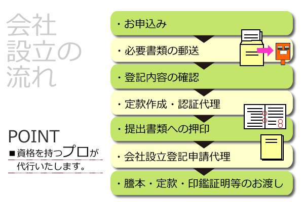 企業支援パッケージサービス　開業までの流れ